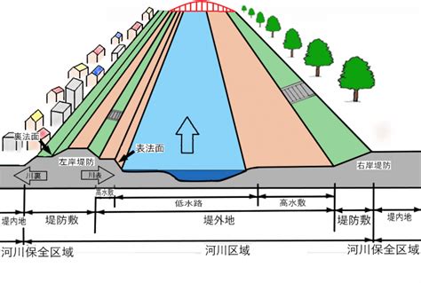 流水方向|道路と河川の横断図の違い（記載方向や起終点が異なります）